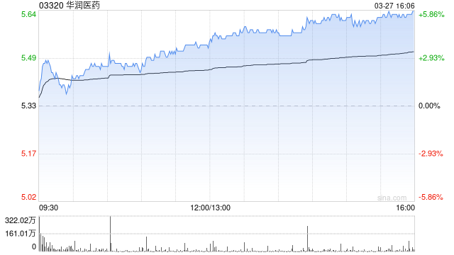 招商证券国际：升华润医药目标价至6.3港元 评级“增持”