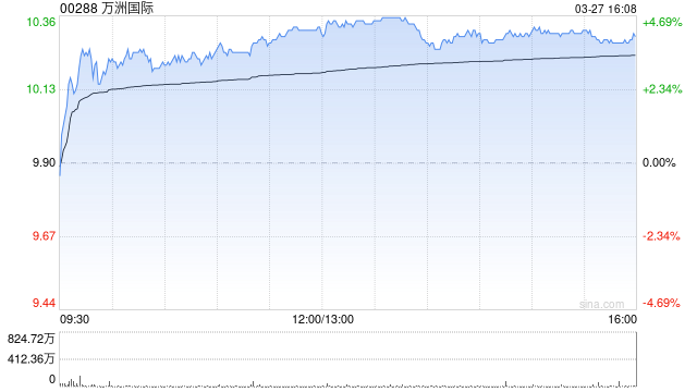 花旗：升万洲国际目标价至10.9港元 今年展望良好且股息收益率高