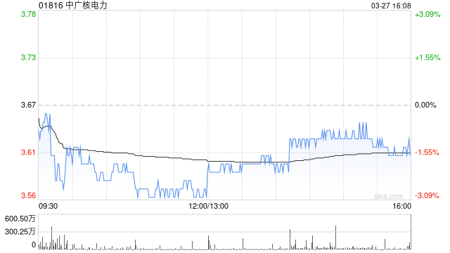 小摩：上调中广核电力评级至“增持” 目标价升至4.5港元