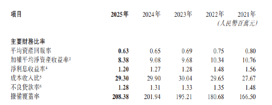 交通银行：2025年不良贷款率1.28%，较上年末下降0.03个百分点