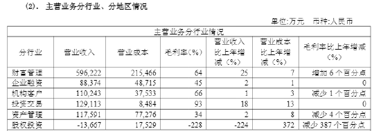 光大证券2025年营利双增背后:财富管理独挑大梁,旧伤新诉缠身难解