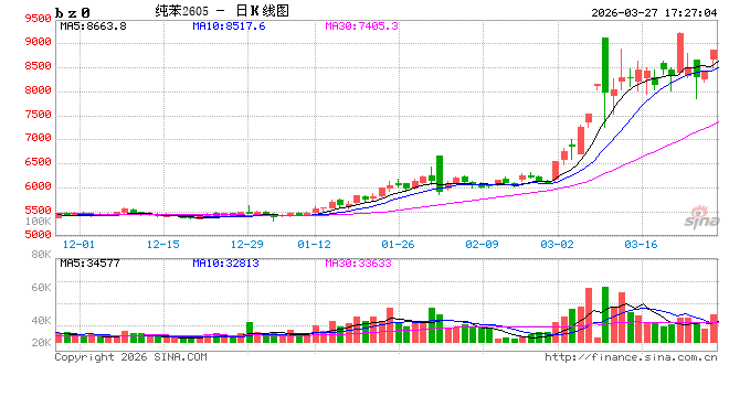 懒人财知道：3.27复盘总结 化工领涨商品 贵金属宽幅震荡将成常态