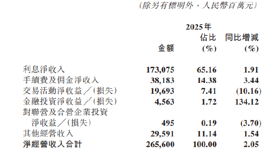 交通银行：2025年实现利息净收入1730.75亿元，同比增长1.91%