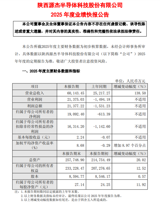 一年内股价涨890%!新晋“千元股”源杰科技去年业绩扭亏,今年还要赴港上市,陕西国资赚翻了