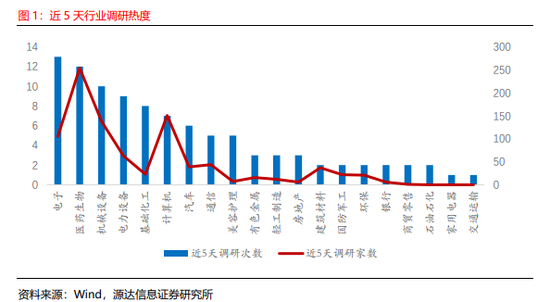 源达：近五日威胜信息、中国平安、乐鑫科技、建设银行、中海油服接受调研次数较多且机构评级家数大于10家