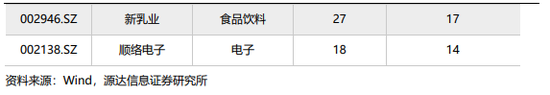 源达：近五日威胜信息、中国平安、乐鑫科技、建设银行、中海油服接受调研次数较多且机构评级家数大于10家