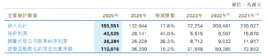 新华保险：2025年实现归母净利润362.84亿元，同比增长38.3%