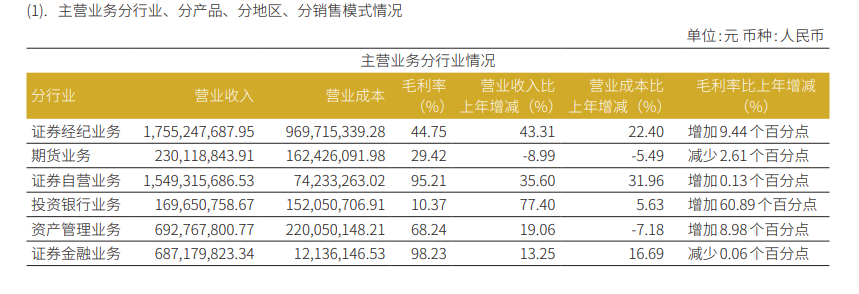 华安证券业绩“虎头蛇尾” Q4营收净利同比环比皆大降 IPO收入“脉冲式”上升背后股权储备项目为0
