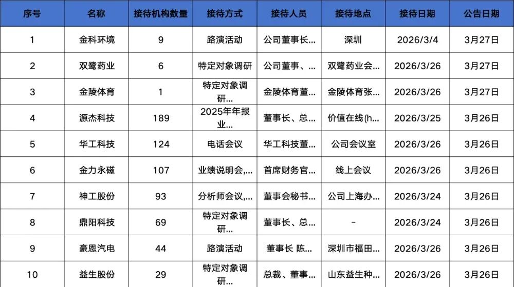 易方达、富国、华夏基金等189家明星机构调研源杰科技！