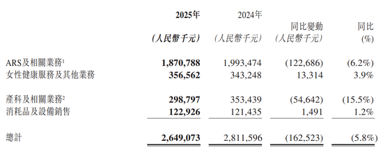 “试管婴儿第一股”迎至暗时刻！9年来首亏10亿元，姊妹公司刚申请IPO