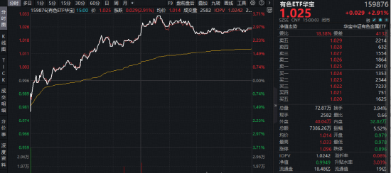 锂矿股狂掀涨停潮！赣锋锂业登顶A股吸金榜，能源金属领涨两市！华宝基金有色ETF（159876）最高上探3.6%