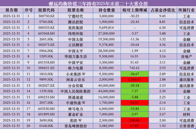 睿远基金旗下产品隐形重仓股曝光：傅鹏博建仓香农芯创，赵枫增持网易云