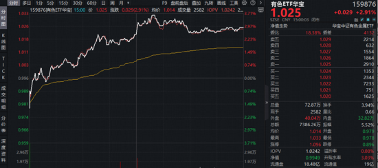 创新药爆发！520880飙涨5.51%创纪录！锂电产业链带飞，华宝基金有色ETF涨近3%、化工ETF斩获三连阳
