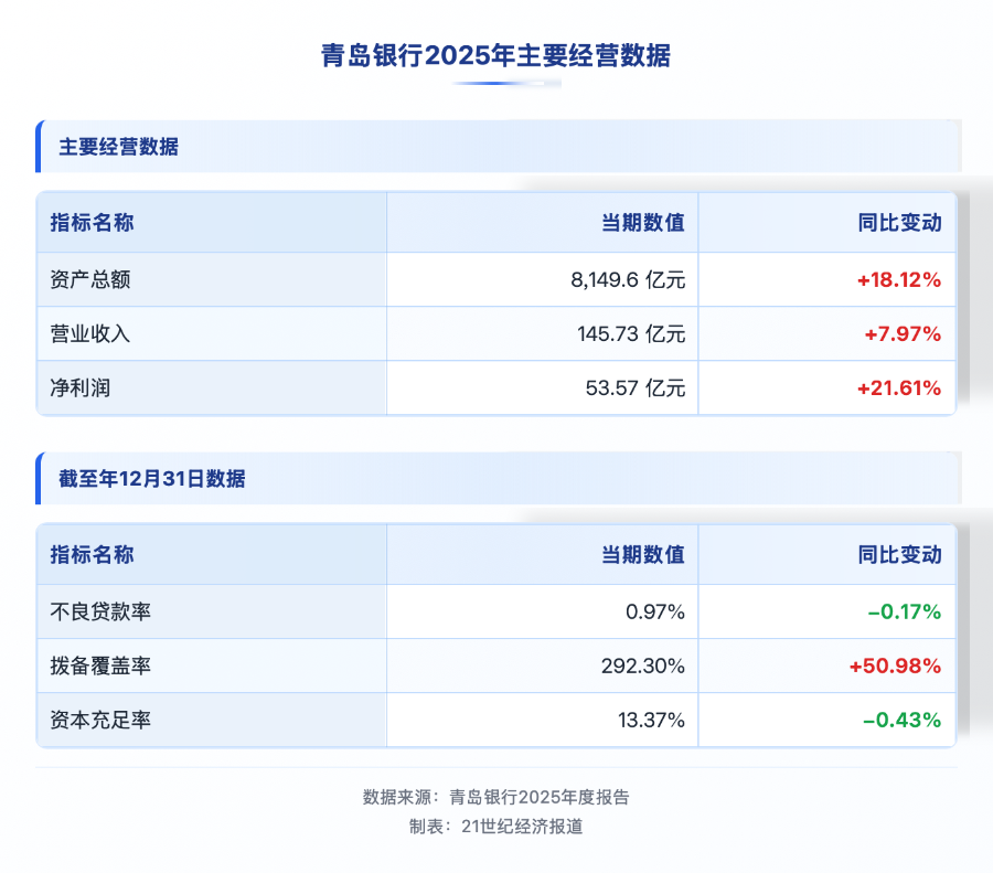 青岛银行资产站上8000亿新台阶，净利润大增21.66%