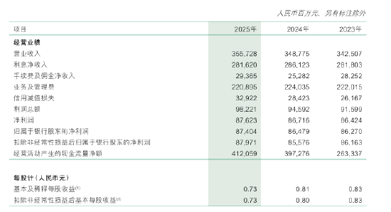 邮储银行：2025年实现归母净利润874.04亿元，同比增长1.07%