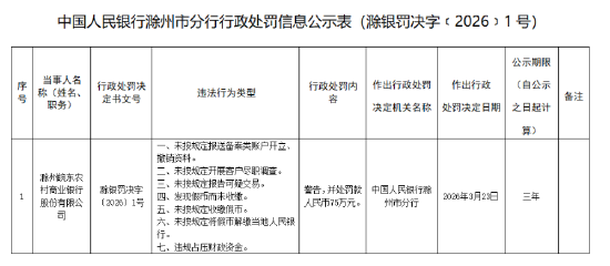 滁州皖东农村商业银行被罚75万元：未按规定报送备案类账户开立、撤销资料等
