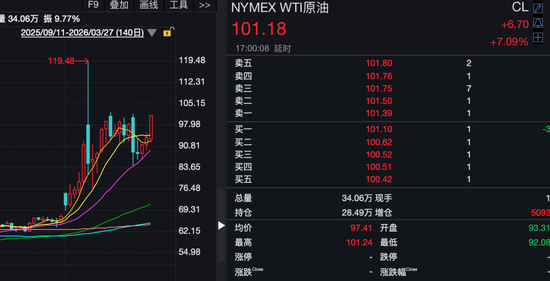 昨夜，全线大跌！科技巨头，突遭猛烈抛售！
