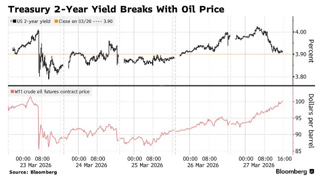 油价新高难撼债市“倒戈” 美债交易逻辑悄然转向增长忧虑