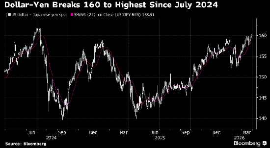 专家：若伊朗冲突加剧 应做空美元兑日元