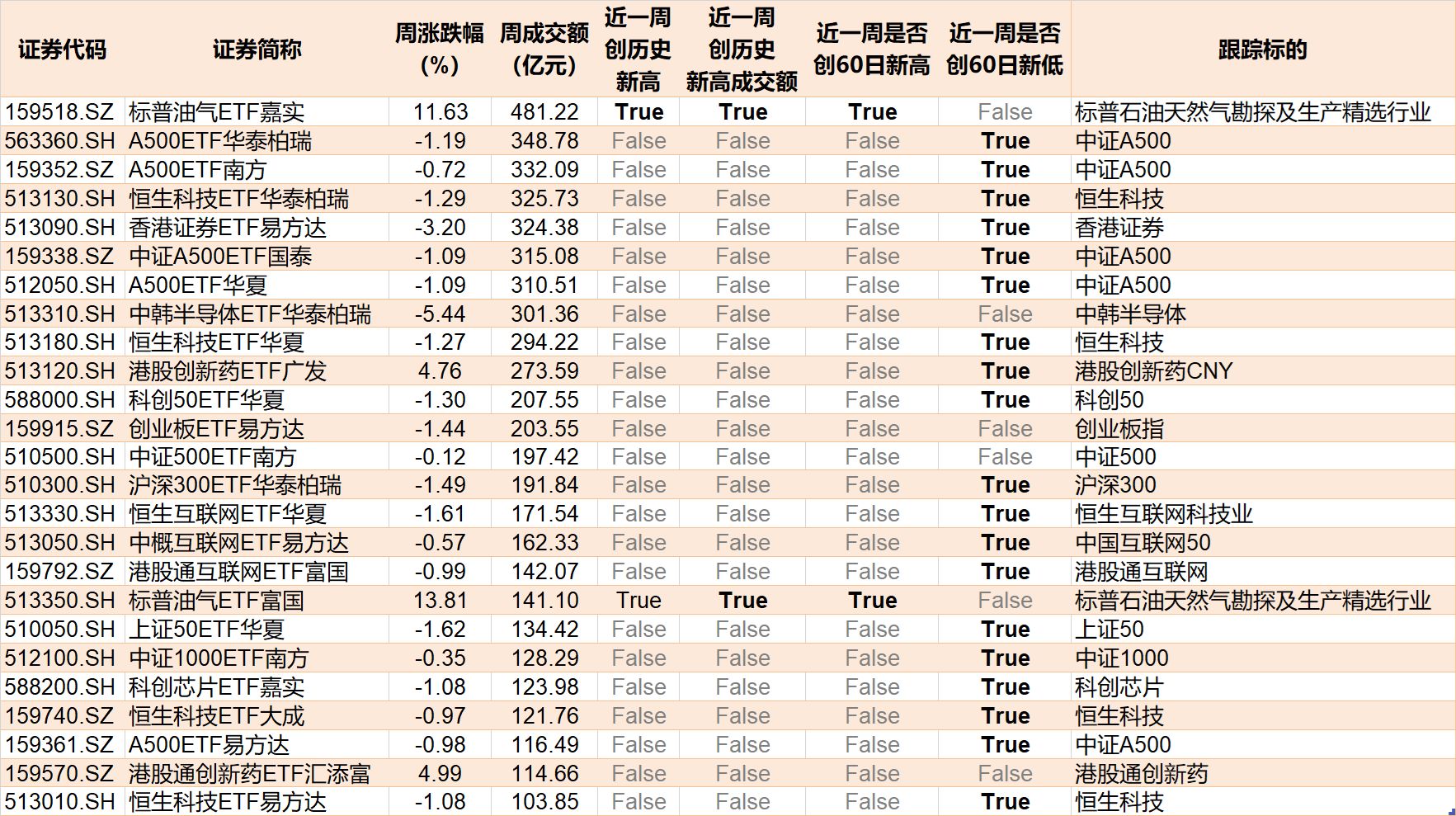 你恐慌我贪婪！沪指连跌四周，主力机构扎堆这些板块，相关ETF份额创新高
