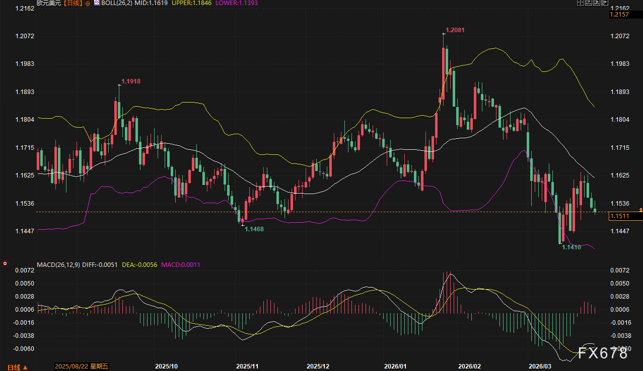 美日破160、欧元沦陷、英镑崩跌：美元狂飙，谁将是空头下一处“爆点”？