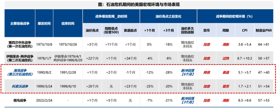 广发策略：指数需要一段时间磨底，5轮石油危机复盘，行业轮动有何规律？