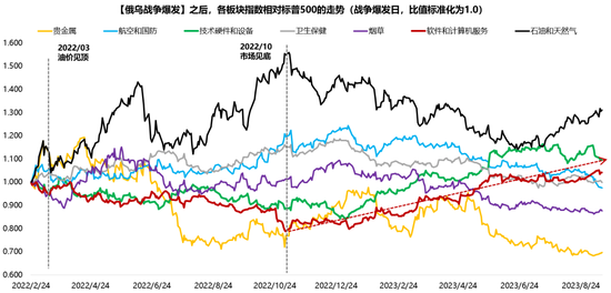 广发策略：指数需要一段时间磨底，5轮石油危机复盘，行业轮动有何规律？