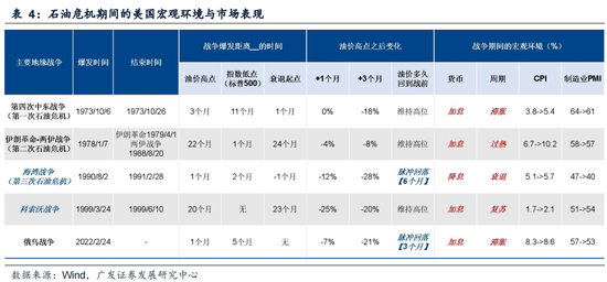 广发策略：指数需要一段时间磨底，5轮石油危机复盘，行业轮动有何规律？