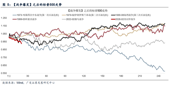 广发策略：指数需要一段时间磨底，5轮石油危机复盘，行业轮动有何规律？