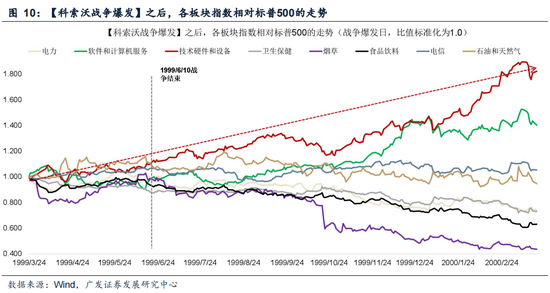 广发策略：指数需要一段时间磨底，5轮石油危机复盘，行业轮动有何规律？