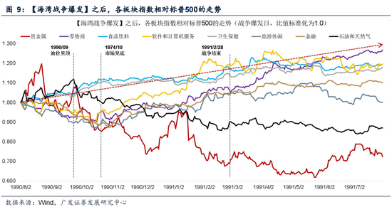 广发证券：5轮石油危机复盘：行业轮动有何规律？