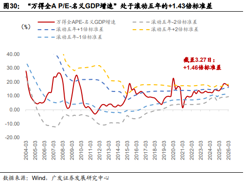 广发郭磊：A股估值宏观偏离度继续调整至安全区间，这为后续估值扩张重新打开“天花板”