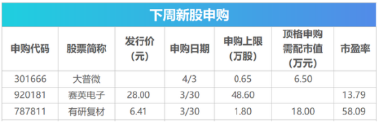 下周影响市场重要资讯前瞻：3月PMI数据将公布，光伏等产品出口退税全面取消，上交所基金做市新规生效
