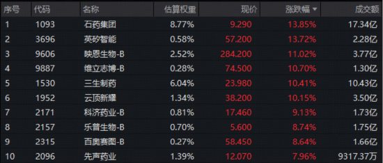 发生了什么？港股通创新药突然暴动，520880飙逾5.5%，量价齐创纪录！实控人4亿港元增持，石药集团股价暴涨