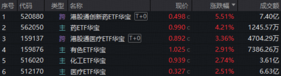 周度聚焦：创新药低位猛涨，布局信号来了？地缘冲突持续，有色、化工迎来新一轮上升行情？