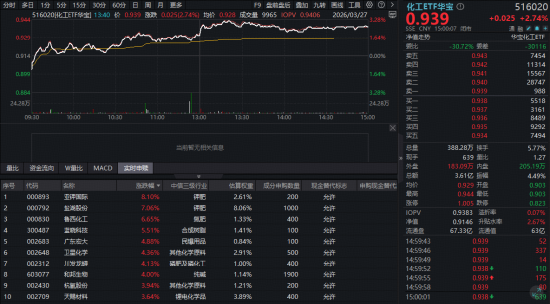 碳酸锂持续回升！景气拐点引爆化工，主力近200亿元围猎！华宝基金化工ETF（516020）盘中大涨超3%