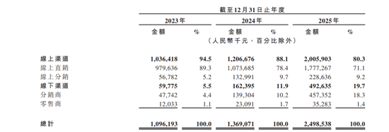 网红牙膏冲刺IPO：年烧13亿营销，研发占比不足1%，“突击”分红