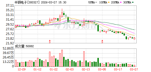中颖电子：公司控股股东与二股东没有矛盾，经营理念没有重大差异