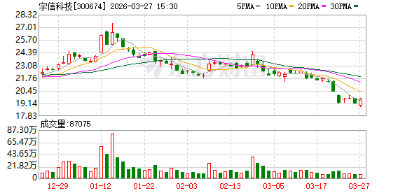 宇信科技：拟使用不超3.32亿元闲置募资暂补流动资金