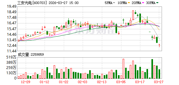 控股股东持股遭冻结 三安光电董事长、总经理宣布增持计划