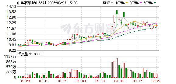 中国石油2025年实现归母净利润1573.18亿元