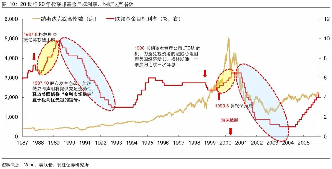 美联储加息:“历史重演”还是“言过其实”?