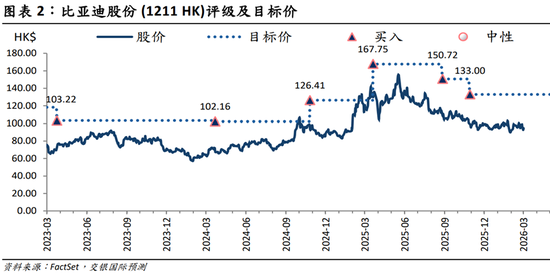 比亚迪,业绩低于预期?筹资净现金流首次超千亿,发生了什么?