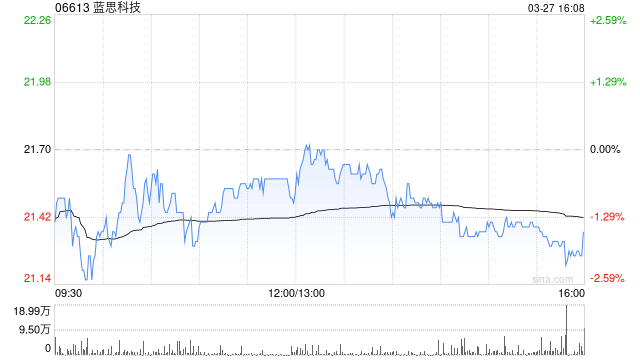 蓝思科技遭UBS Group AG减持107.88万股 每股作价约21.82港元