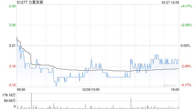力量发展获董事会主席具文忠增持20万股 每股作价2.18港元