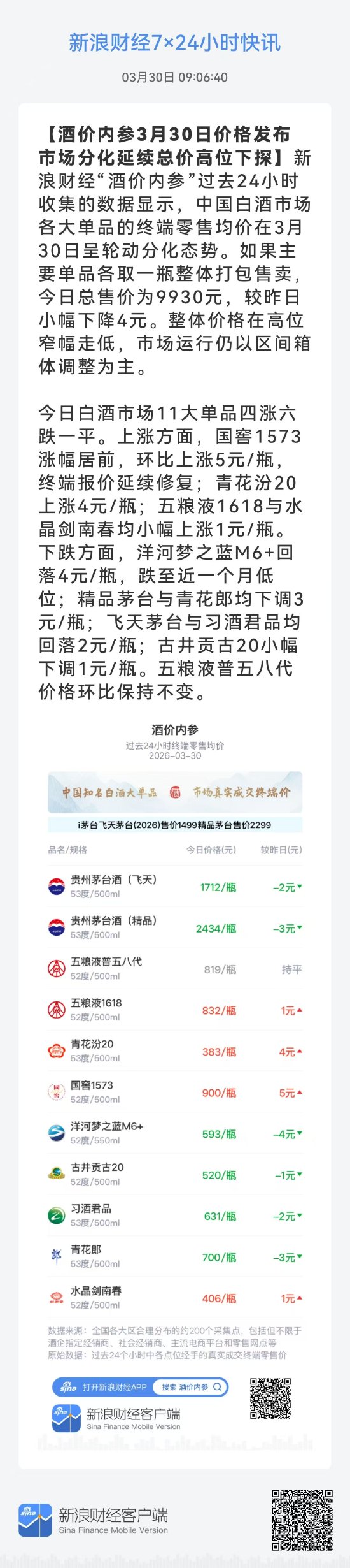 酒价内参3月30日价格发布 飞天茅台回落2元