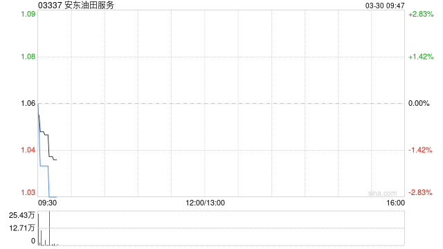 安东油田服务发布2025年度业绩 股东应占利润3.73亿元同比增长53.8%
