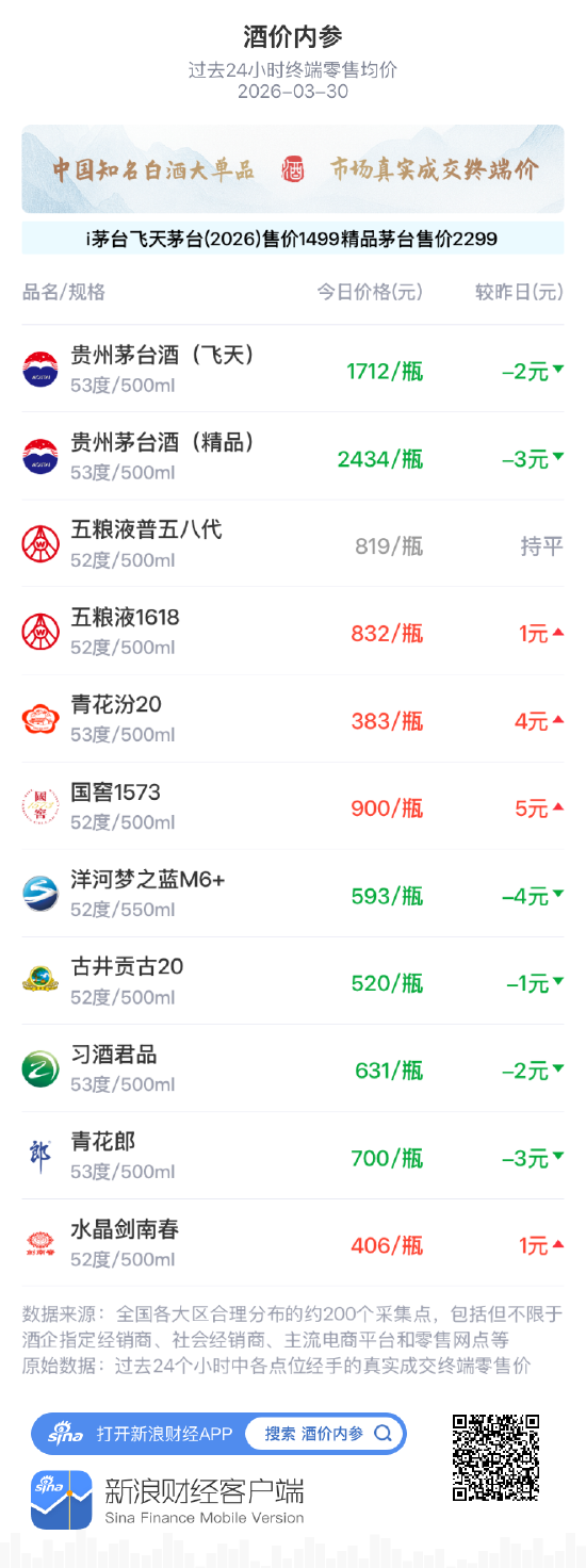 酒价内参3月30日价格发布 国窖1573上涨5元