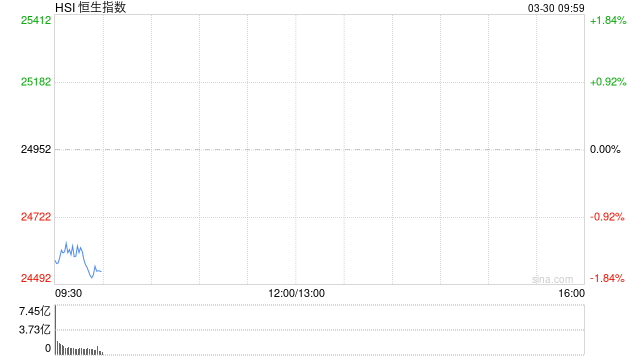 快讯:恒指低开1.68% 科指跌2.78% 科网股、汽车股普跌 油气设备与服务股高开 山东墨龙涨超7%