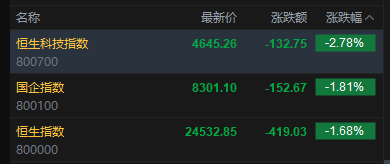 快讯:恒指低开1.68% 科指跌2.78% 科网股、汽车股普跌 油气设备与服务股高开 山东墨龙涨超7%